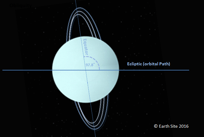 Obliquity of Planet Uranus
